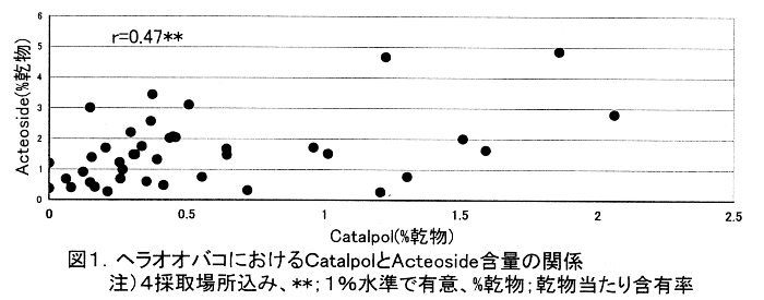 図1.ヘラオオバコにおけるCatalpolとActeoside含量の関係