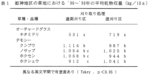表1.姫神地区の草地における’96～’98年の平均乾物収量