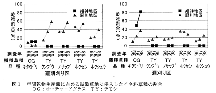 図1.年間乾物生産量に占める試験草地に侵入したイネ科草種の割合