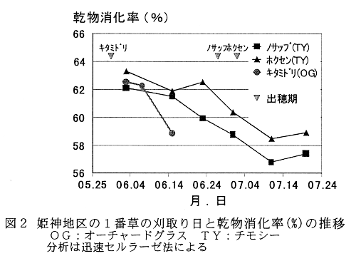 図2.姫神地区の1番草の刈取り日と乾物消化率の推移