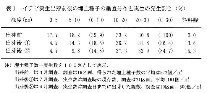 表1.イチビ実生出芽前後の埋土種子の垂直分布と実生の発生割合