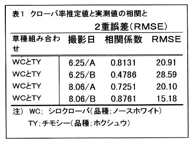 表1.クローバ率推定値と実測値の相関と2重誤差(RMSE)