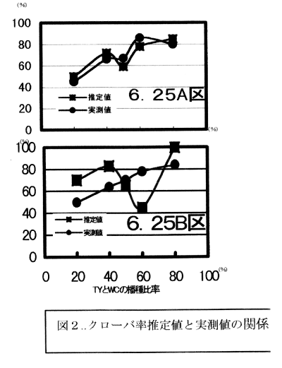 図2.クローバ率推定値と実測値の関係