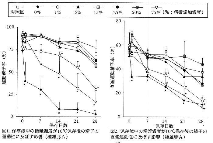 図1.保存液中の精漿濃度が10°C保存後の精子の運動性に及ぼす影響、図2.保存液中の精漿濃度が10°C保存後の精子の直進運動性に及ぼす影響