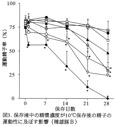 図3.保存液中の精漿濃度が10°C保存後の精子の運動性に及ぼす影響