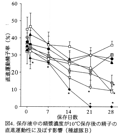 図4.保存液中の精漿濃度が10°C保存後の精子の直進運動性に及ぼす影響