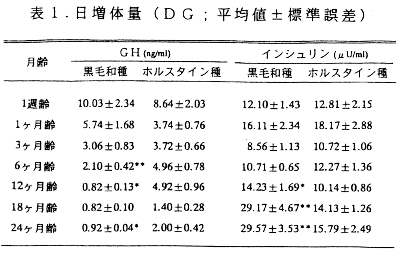 表1.日増体量(DG:平均値±標準誤差)