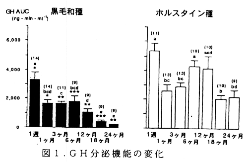 図1.GH分泌機能の変化