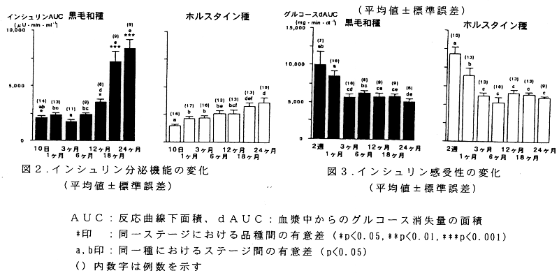 図2.インシュリン分泌機能の変化、図3.インシュリン感受性の変化