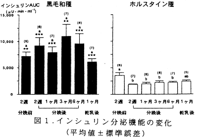 図1.インシュリン分泌機能の変化