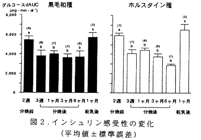 図2.インシュリン感受性の変化