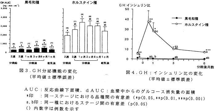 図3.GH分泌機能の変化、図4.GH:インシュリン比の変化
