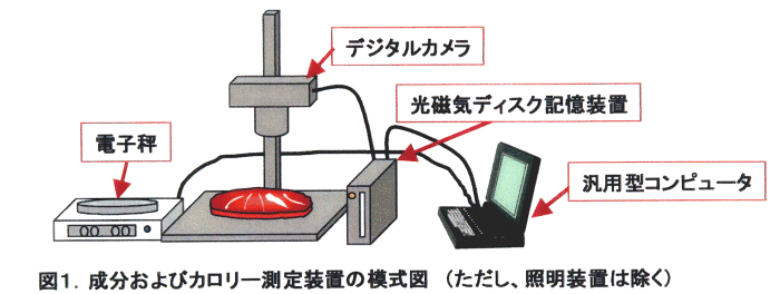 図1.成分およびカロリー測定装置の模式図