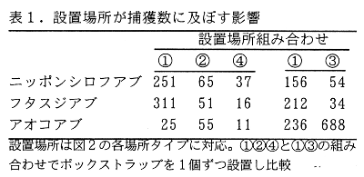 表1.設置場所が捕獲数に及ぼす影響