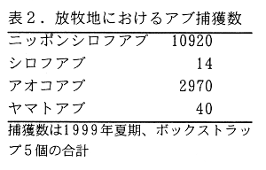 表2.放牧地におけるアブ捕獲数