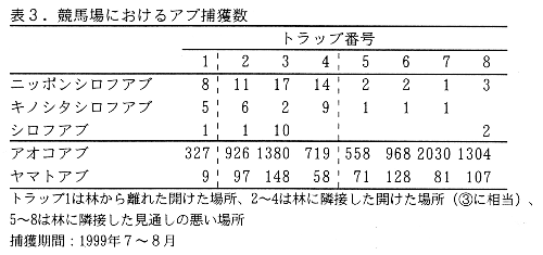 表3.競馬場におけるアブ捕獲数