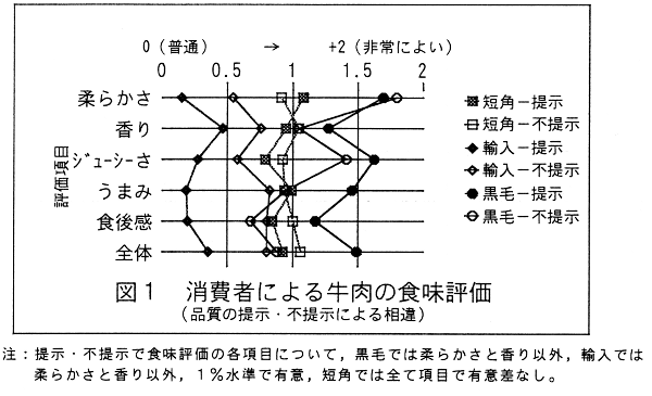 図1.消費者による牛肉の食味評価