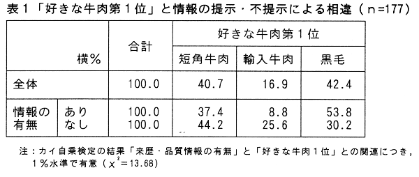 表1.「好きな牛肉第1位」と情報の提示・不提示による相違(n=177)