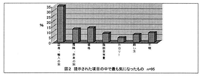 図2.提示された項目の中で最も気になったもの