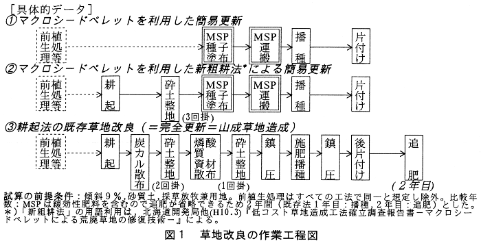 図1.草地改良の作業工程図