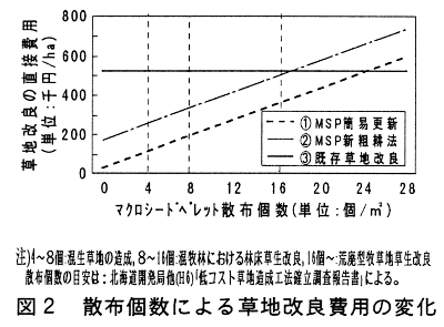 図2.散布個数による草地改良費用の変化