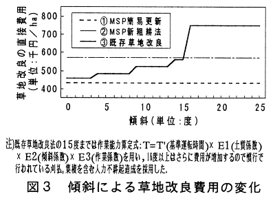 図3.傾斜による草地改良費用の変化