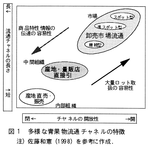 図1.多様な青果物流通チャネルの特徴