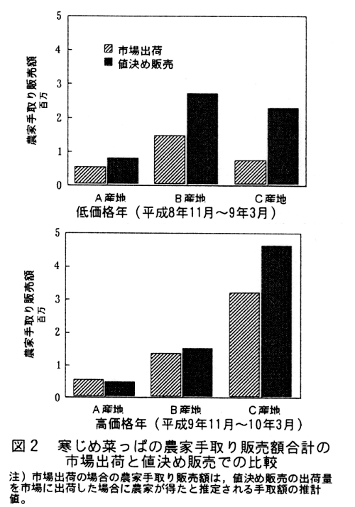 図2.寒じめ菜っぱの農家手取り販売額合計の市場出荷と値決め販売での比較