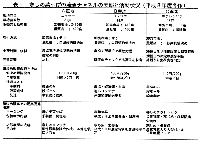 表1.寒じめ菜っぱの流通チャネルの実態と活動状況