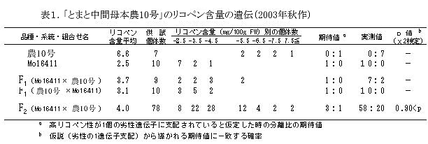 表1.「とまと中間母本農10号」のリコペン含量の遺伝(2003年秋作)