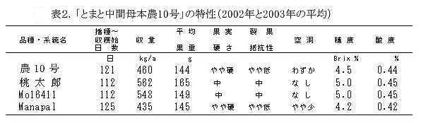 表2.「とまと中間母本農10号」の特性(2002年と2003年の平均)