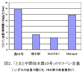 図2.「とまと中間母本農10号」のリコペン含量