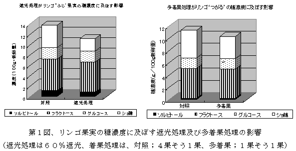 図1 リンゴ果実の糖濃度に及ぼす遮光処理および多着果処理の影響