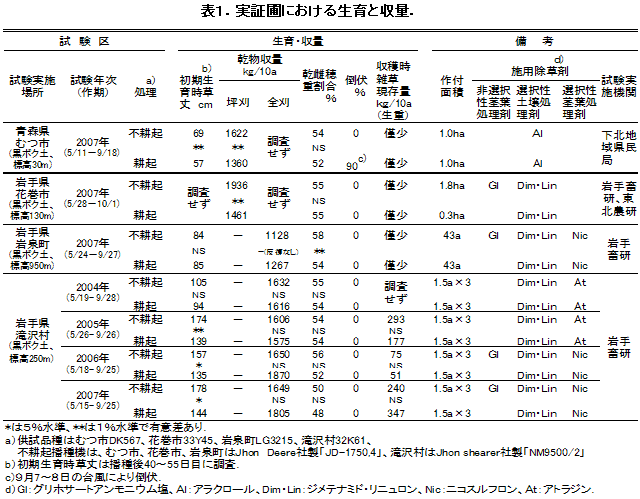 表1.実証圃における生育と収量.