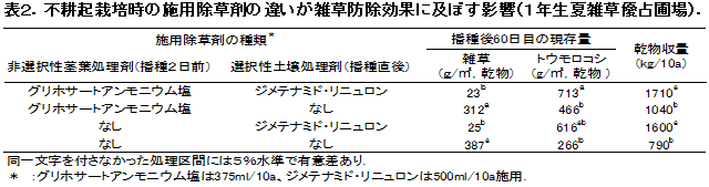 表2.不耕起栽培時の施用除草剤の違いが雑草防除効果に及ぼす影響(1年生夏雑草優占圃場).