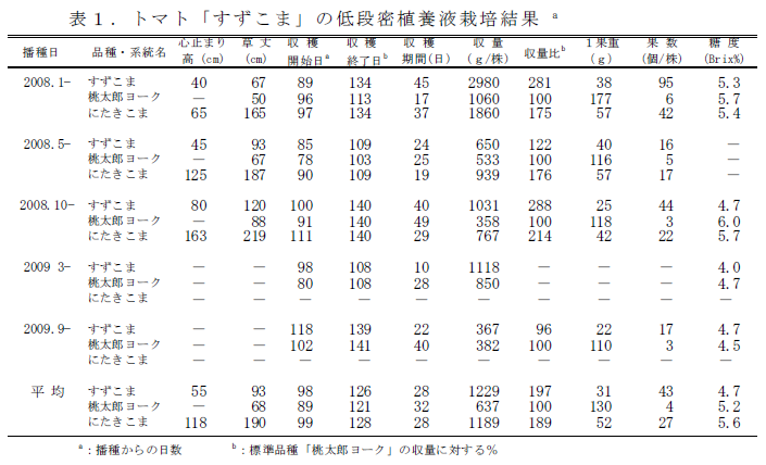 表1 . トマト「盛平1 号」の低段密植養液栽培結果