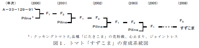 図1.トマト「盛平1号」の育成系統図