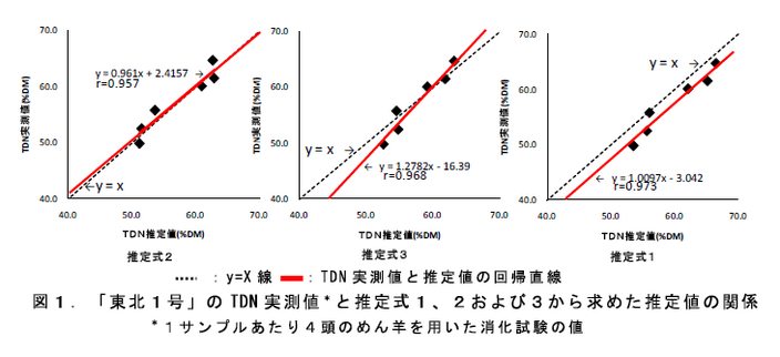 図1 . 「東北1 号」のT DN 実測値* と推定式1 、2 および3 から求めた推定値の関係 * 1 サンプルあたり4 頭のめん羊を用いた消化試験の値