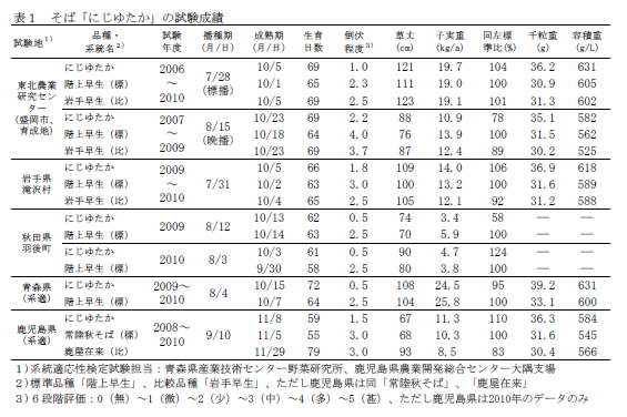 表1 そば「東北1号」の試験成績