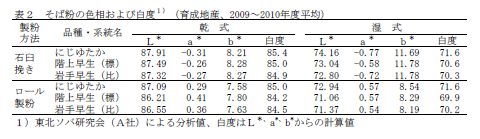 表2 そば粉の色相および白度