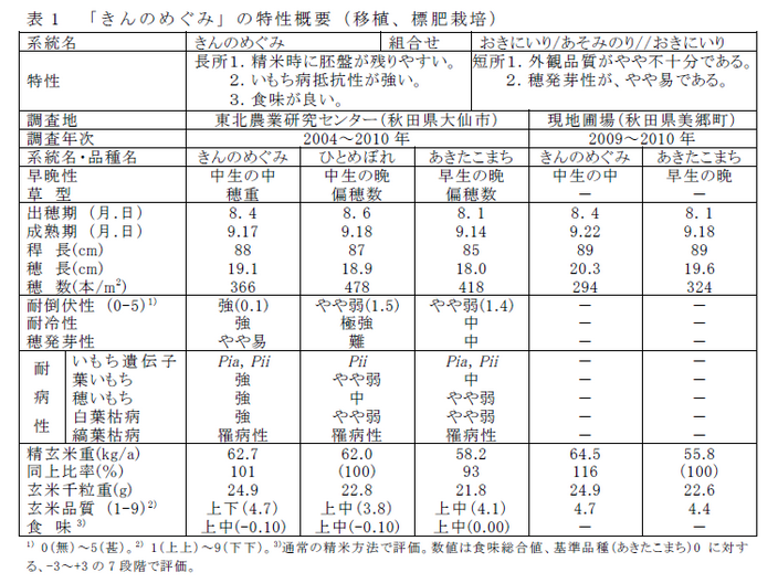 表1 「奥羽411 号」の特性概要( 移植、標肥栽培)