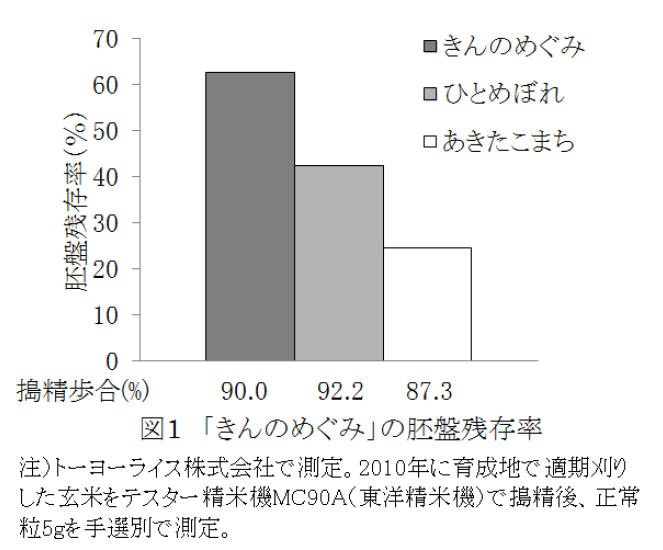 図1 「奥羽411号」の胚盤残存率