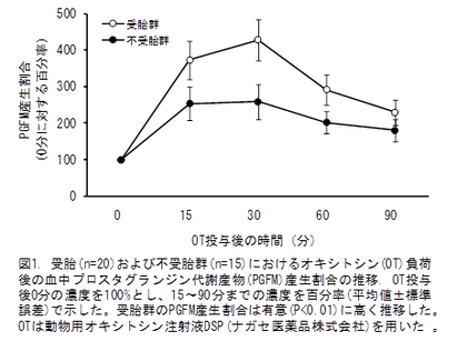 図1. 受胎(n=20)および不受胎群(n=15)におけるオキシトシン(OT)負荷 後の血中プロスタグランジン代謝産物(PGFM)産生割合の推移.