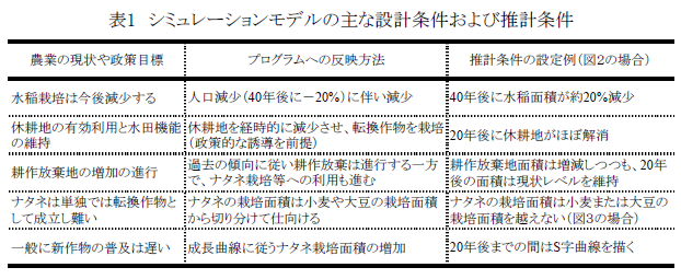 表1 シミュレーションモデルの主な設計条件及び推計条件