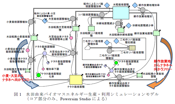 図1 水田由来バイオマスエネルギー生産・利用シミュレーションモデル