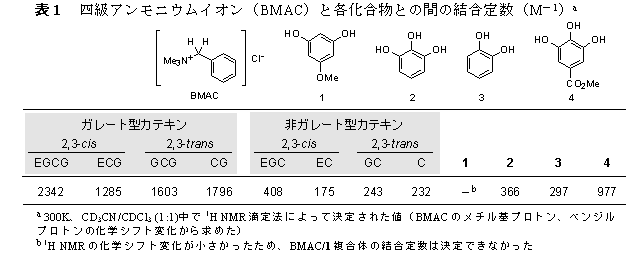 表1 四級アンモニウムイオン(BMAC)と各化合物との間の結合定数(M-1)a