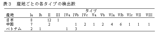 表3 産地ごとの各タイプの検出数