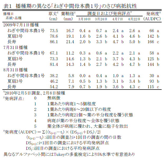 表1 播種期の異なる「ねぎ中間母本農1号」のさび病抵抗性