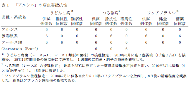 表1 「アルシス」の病虫害抵抗性