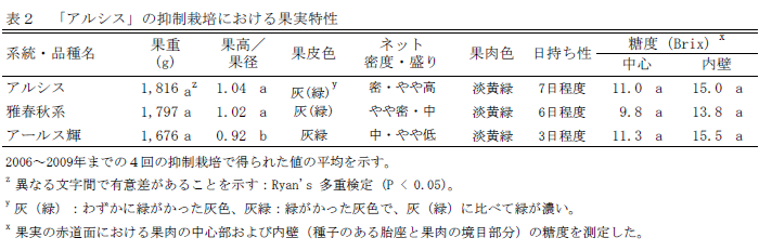 表2 「アルシス」の抑制栽培における果実特性